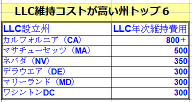 不動産投資用の米国 LLC の設立場所選択は、タックスヘイブンかどうかではなく、年間維持コストと物件所在地で決めます